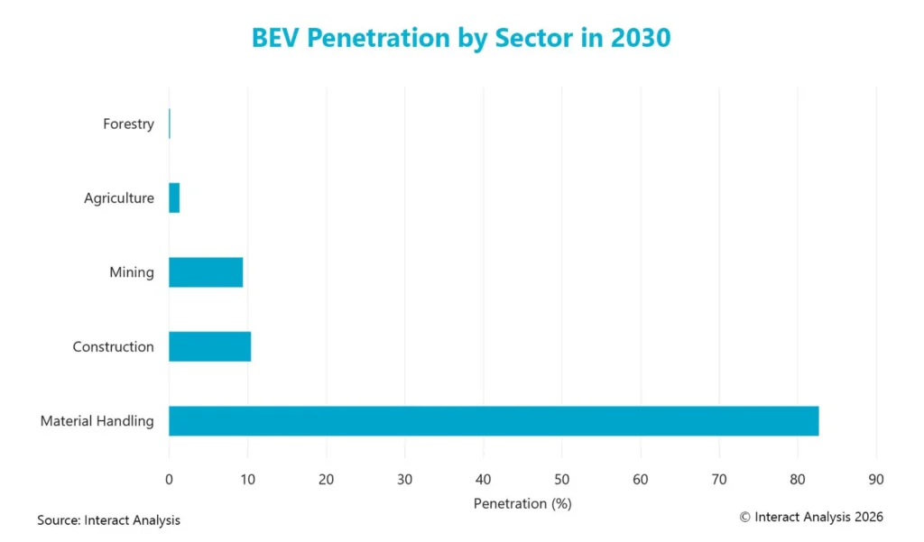 Les véhicules électriques à batterie (VEB) sont particulièrement répandus dans le secteur de la manutention.
