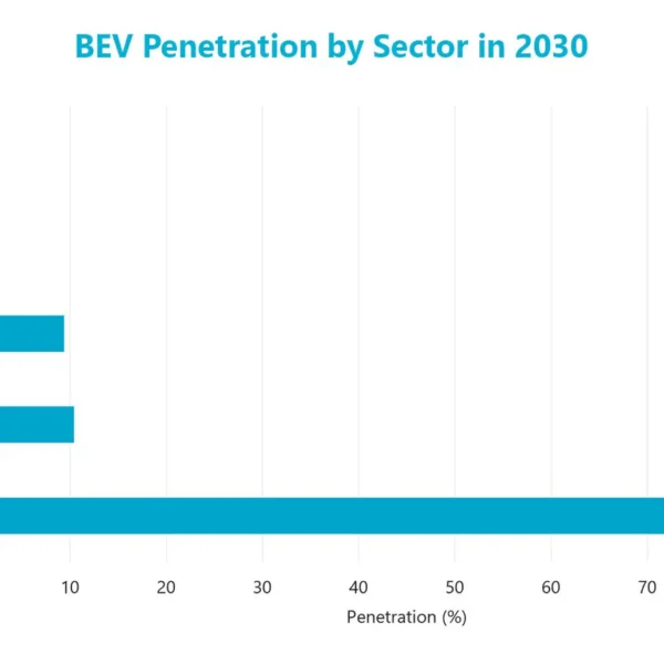 Les véhicules électriques à batterie (VEB) sont particulièrement répandus dans le secteur de la manutention.