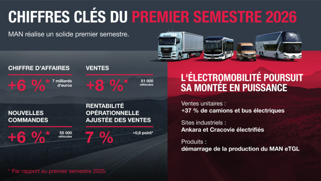MAN affiche de solides résultats au premier semestre 2026