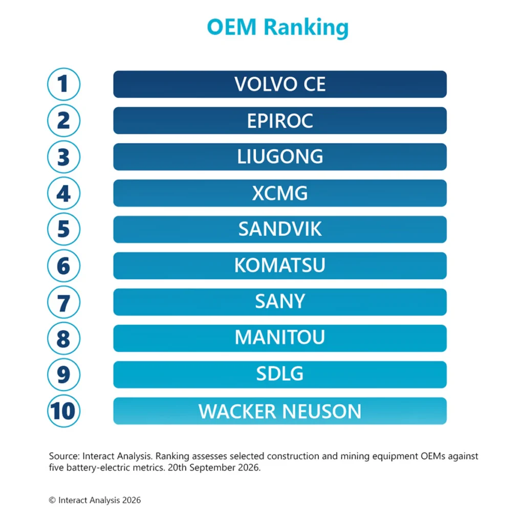 Électrification : Volvo CE en tête du classement des constructeurs